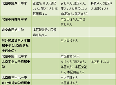 速看!昌平中招特長生招生計劃、中考加分政策發布
